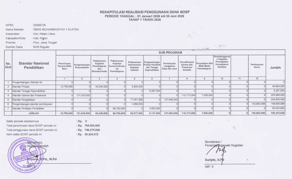 Laporan Realisasi Penggunaan Dana Sekolah